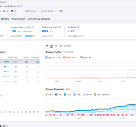 Анализ положения сайта в поиске сервисом semrush